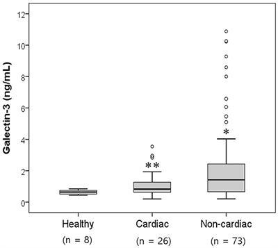 Circulating Galectin-3 Evaluation in Dogs With Cardiac and Non-cardiac Diseases